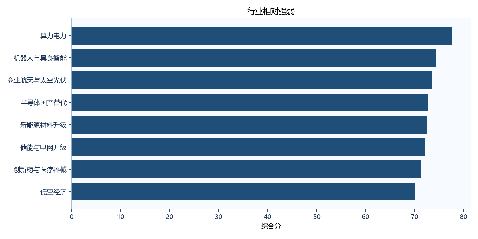 行业相对强弱