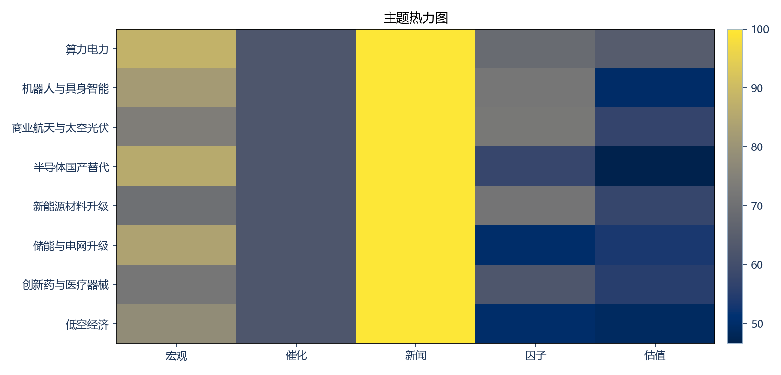 主题热力图