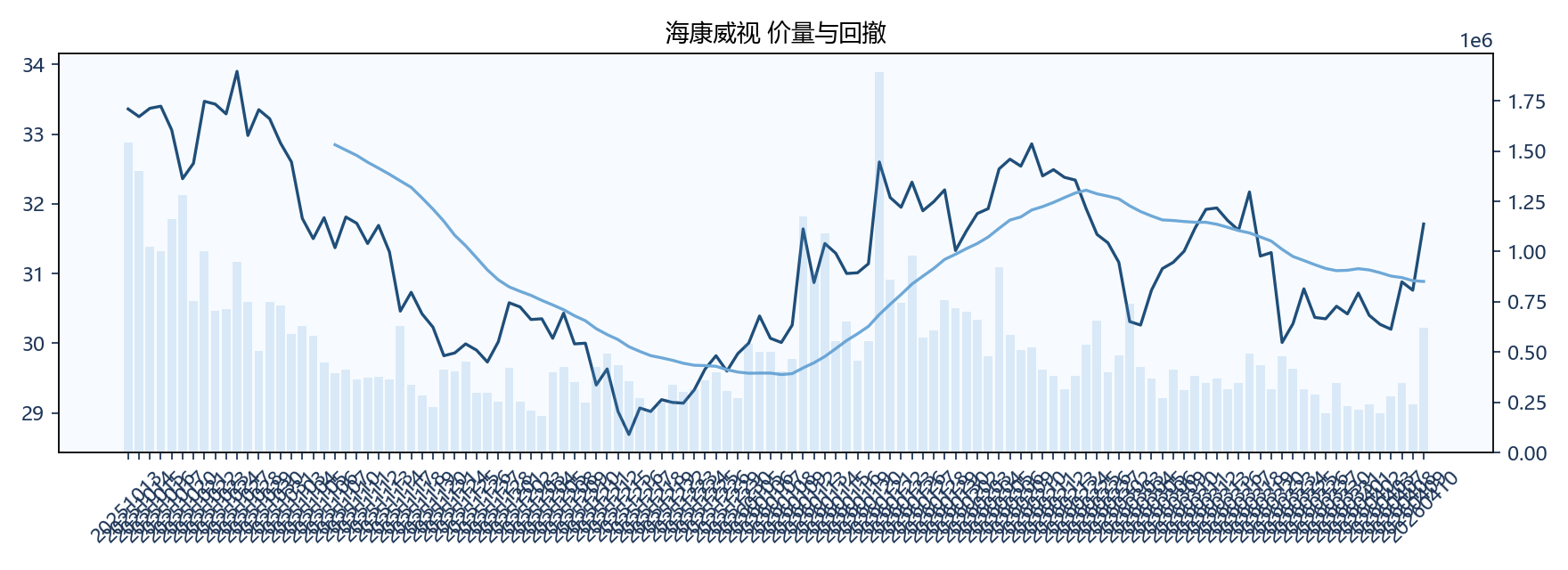 海康威视 价量图
