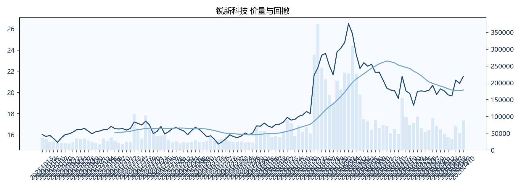 锐新科技 价量图