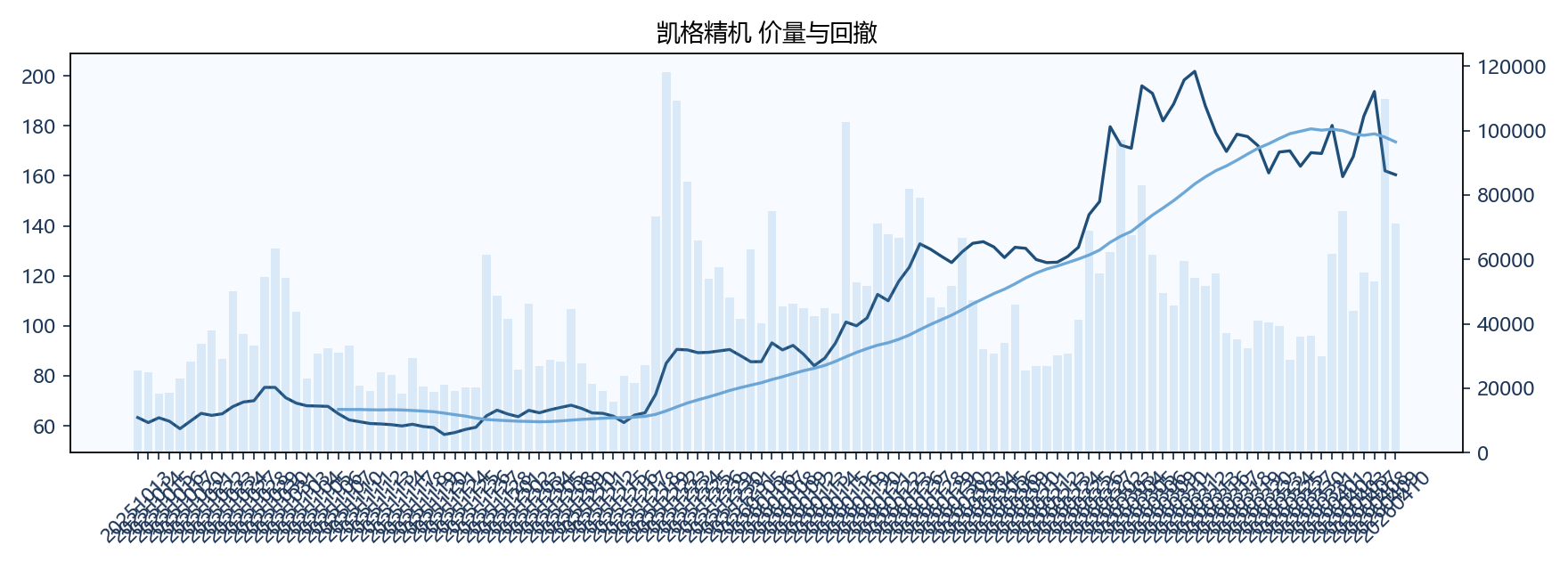 凯格精机 价量图