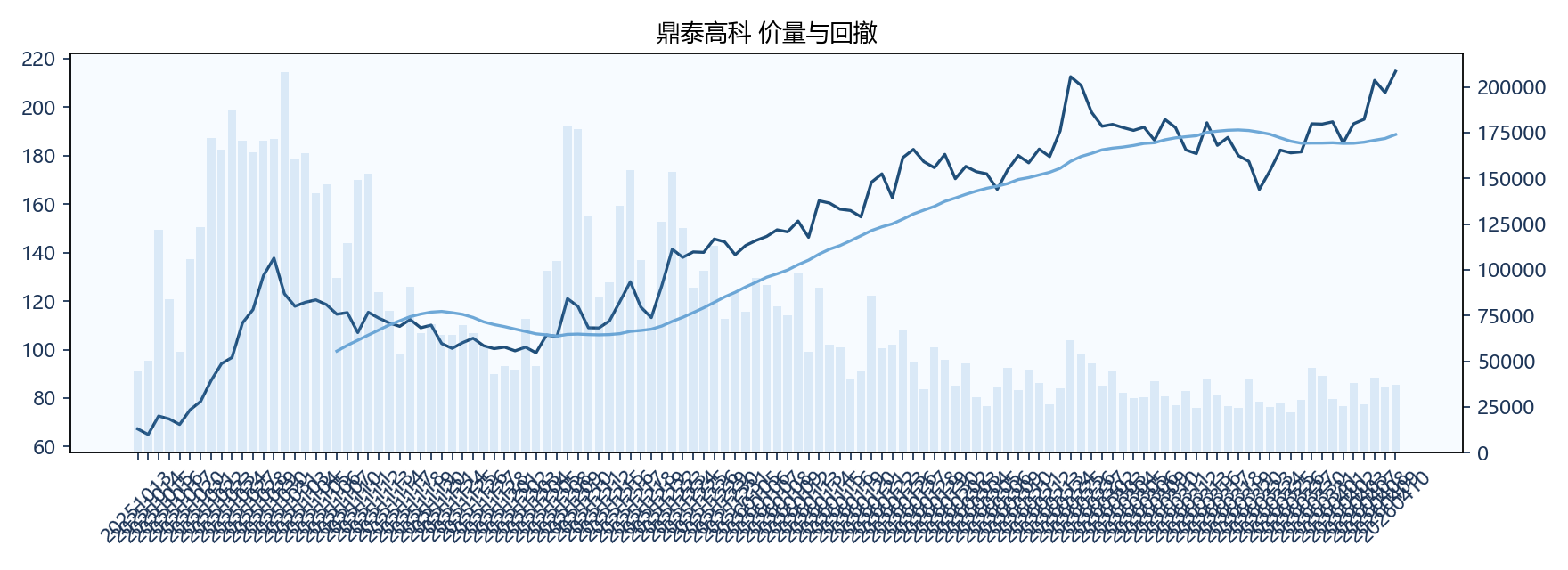鼎泰高科 价量图