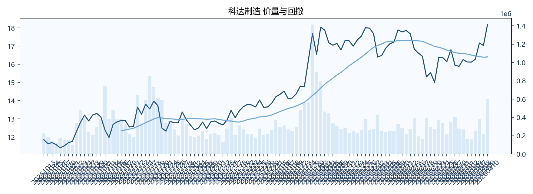 科达制造 价量图