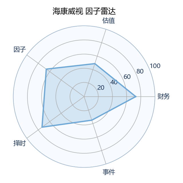 海康威视 雷达图