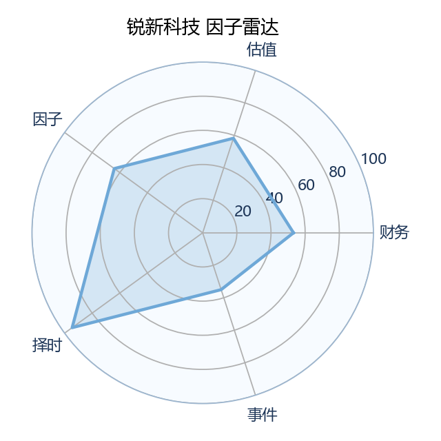 锐新科技 雷达图