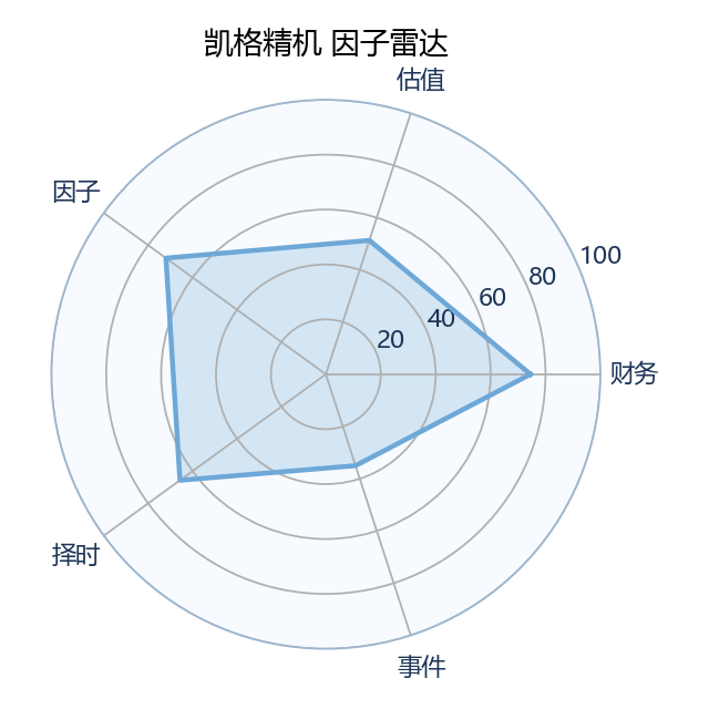 凯格精机 雷达图