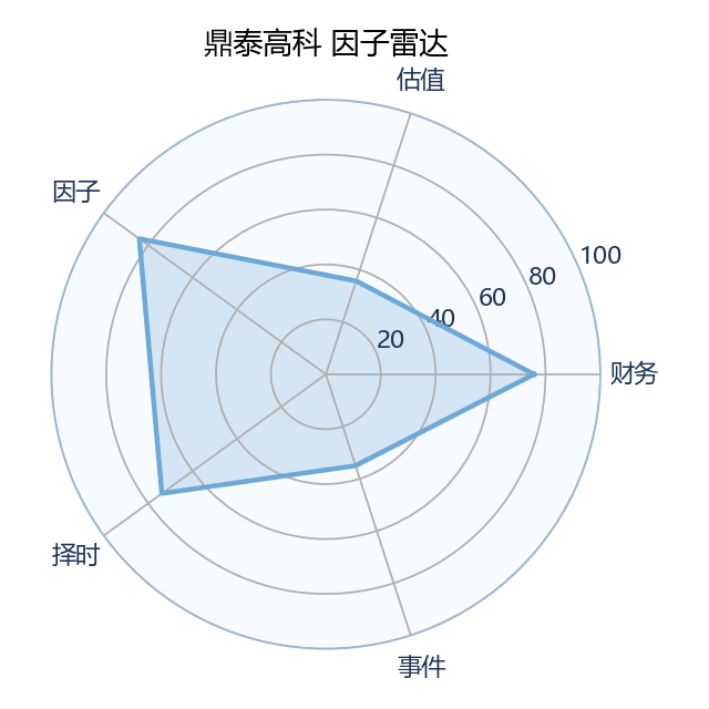 鼎泰高科 雷达图