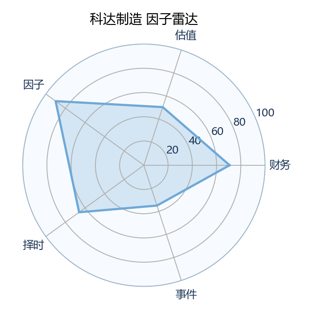 科达制造 雷达图