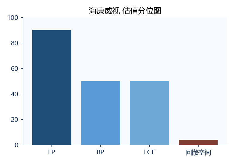 海康威视 估值图