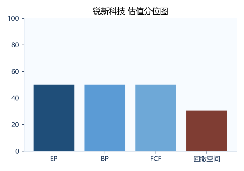 锐新科技 估值图