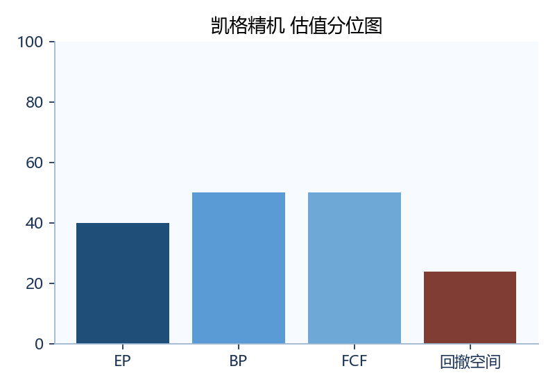 凯格精机 估值图