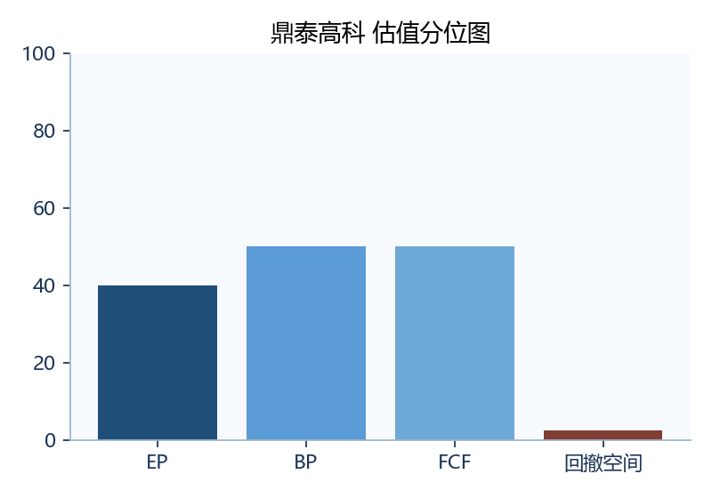 鼎泰高科 估值图