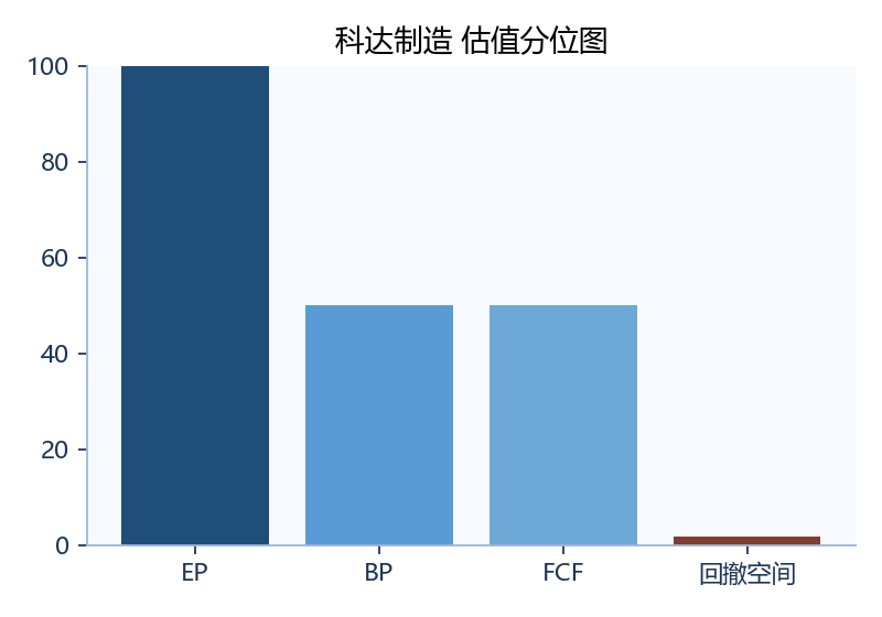 科达制造 估值图