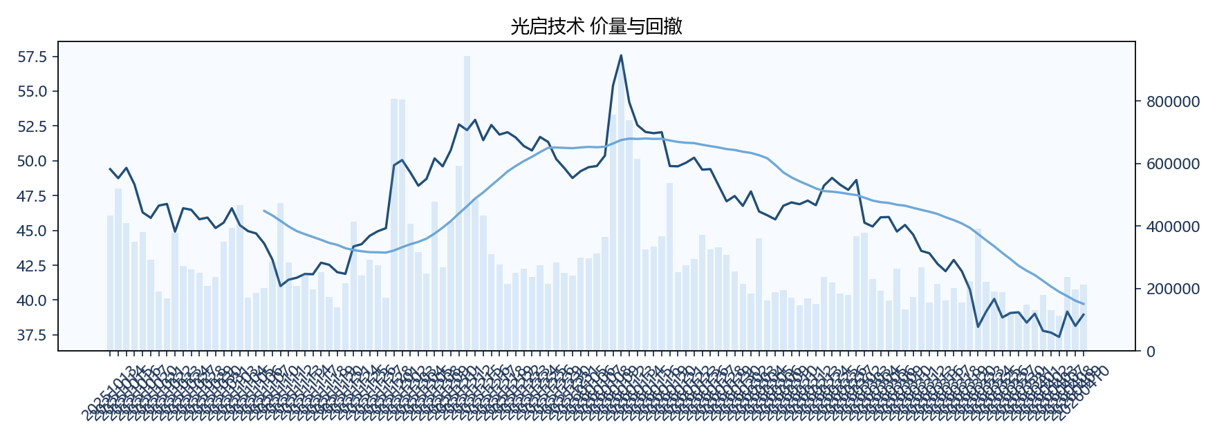 光启技术 价量图