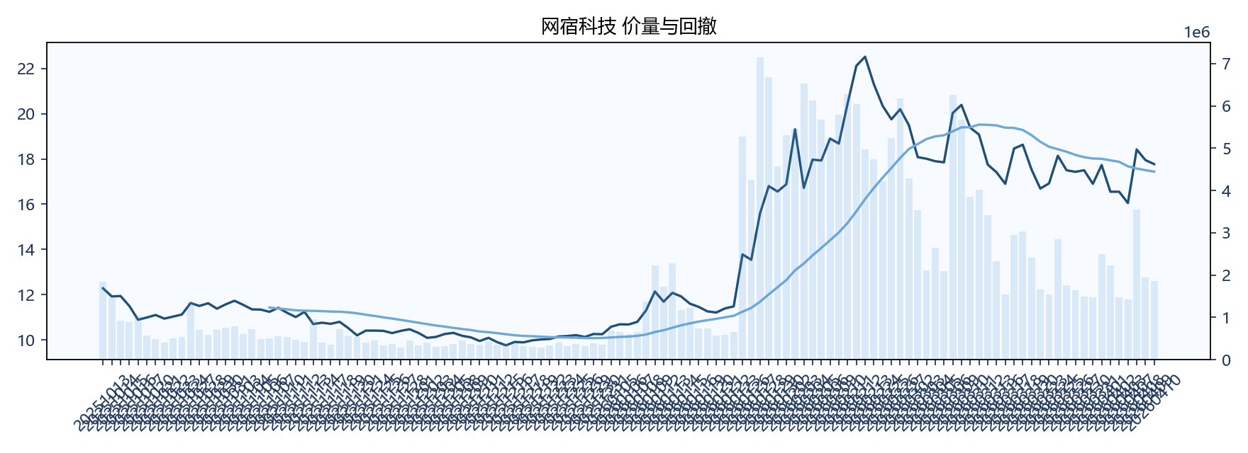 网宿科技 价量图