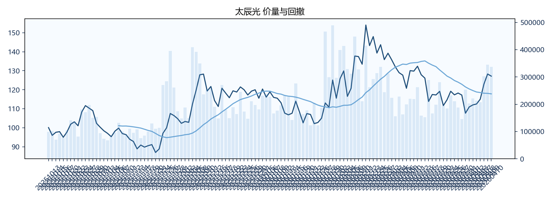 太辰光 价量图