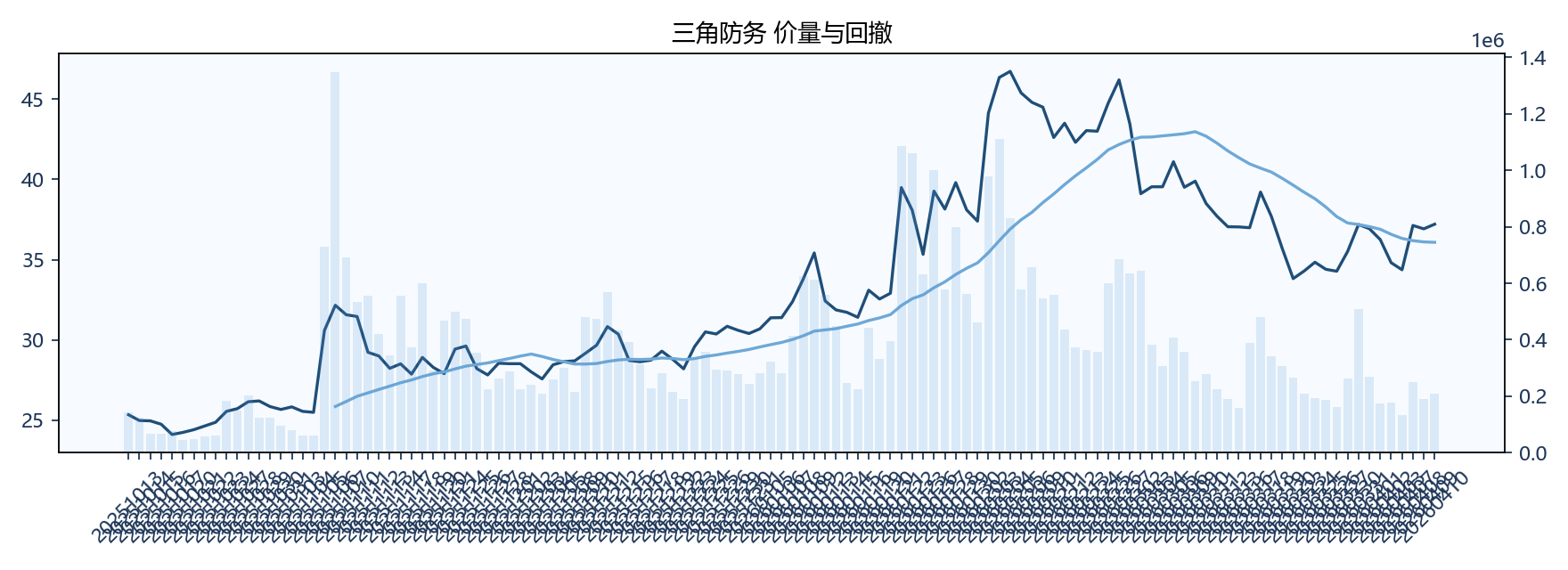三角防务 价量图