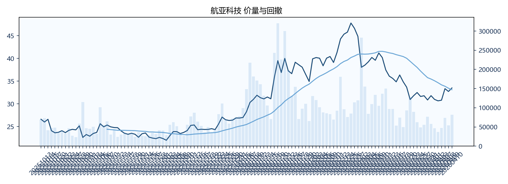 航亚科技 价量图