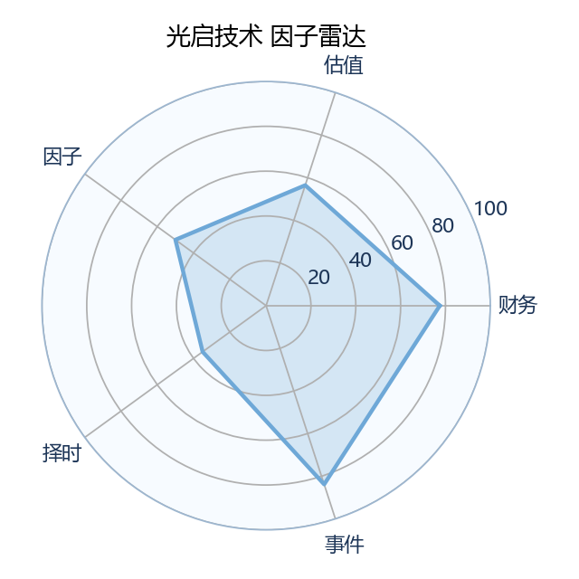 光启技术 雷达图