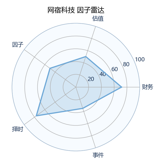 网宿科技 雷达图