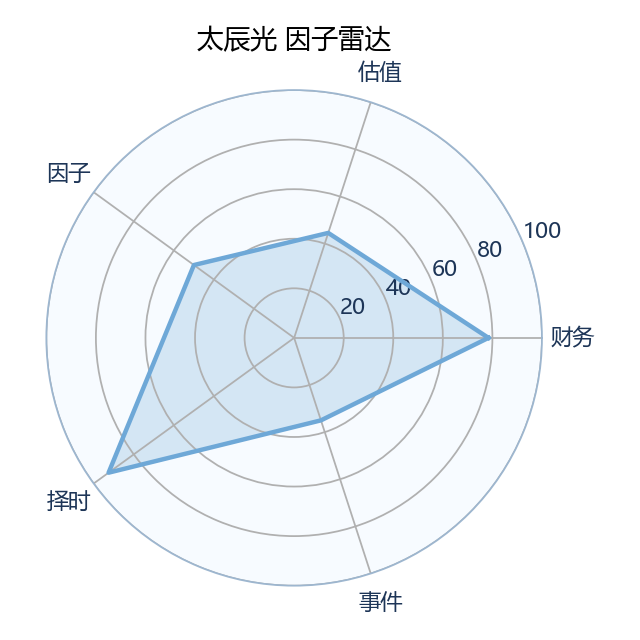 太辰光 雷达图