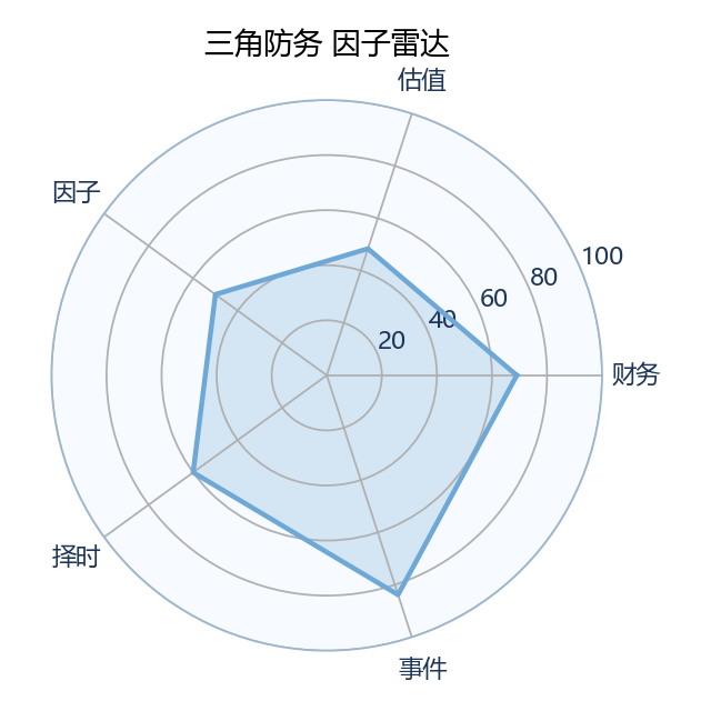 三角防务 雷达图