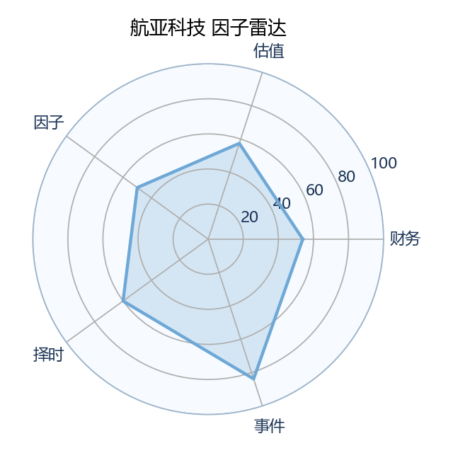 航亚科技 雷达图