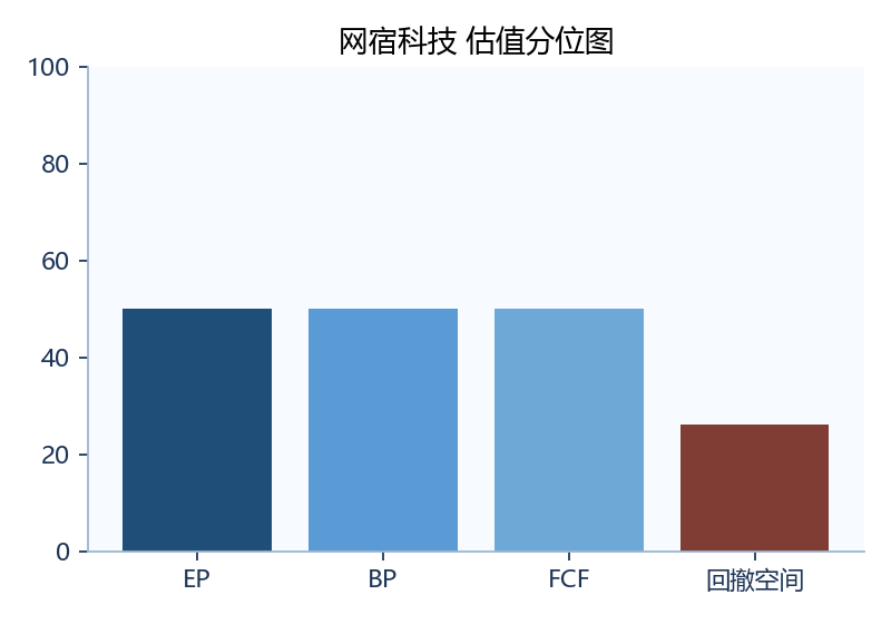 网宿科技 估值图