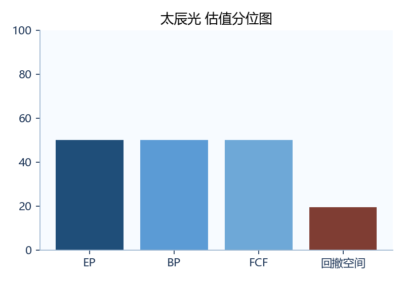 太辰光 估值图
