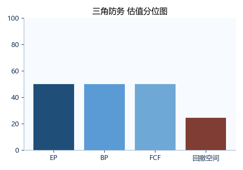 三角防务 估值图