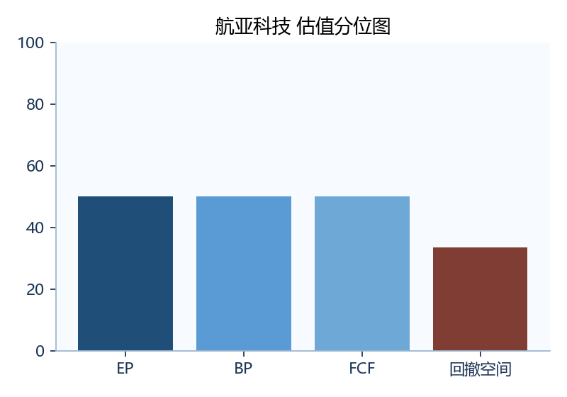 航亚科技 估值图