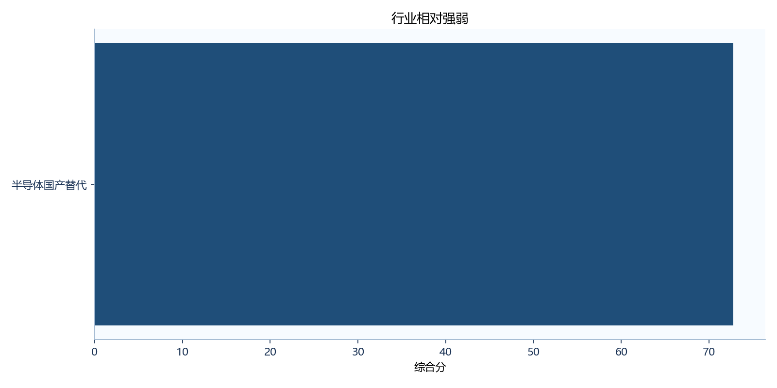 行业相对强弱
