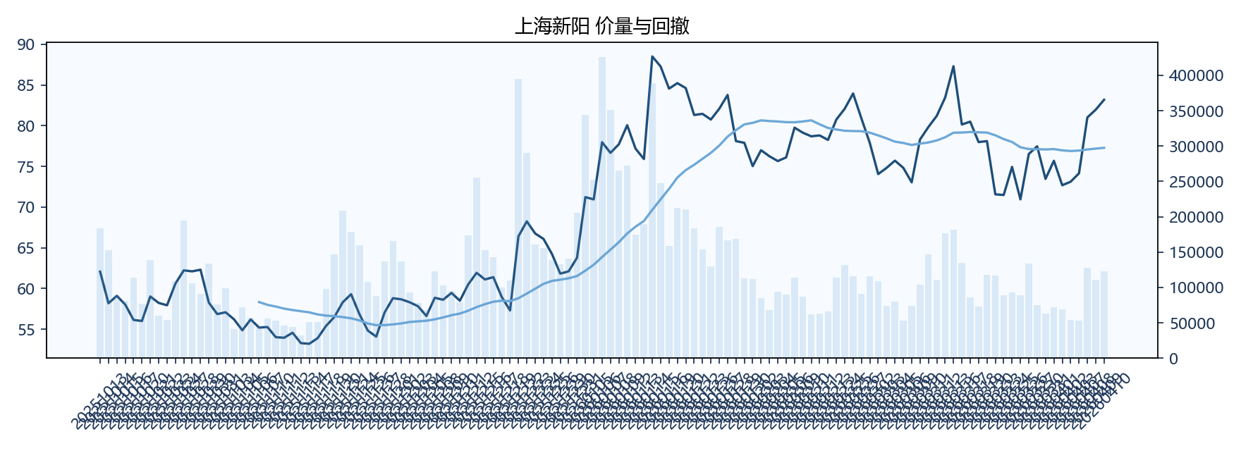 上海新阳 价量图