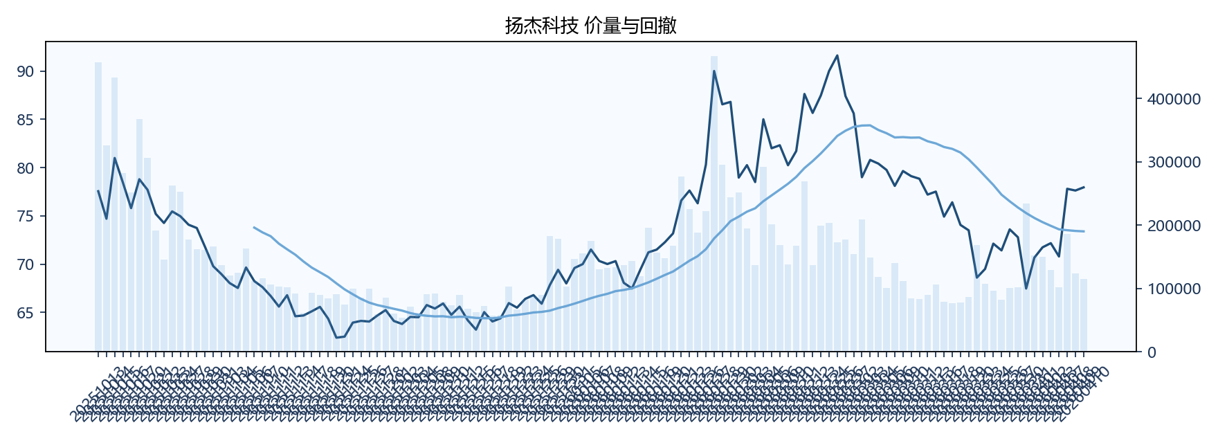 扬杰科技 价量图