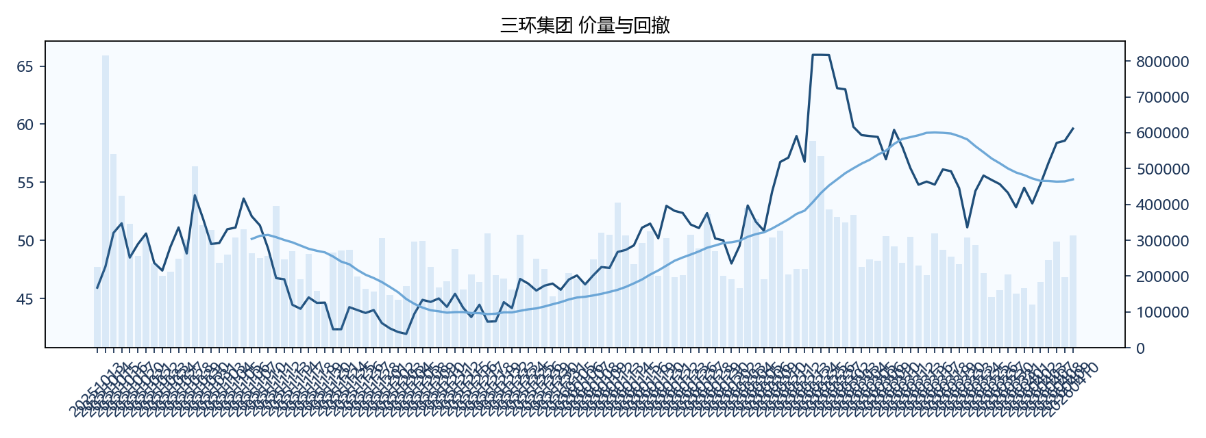 三环集团 价量图
