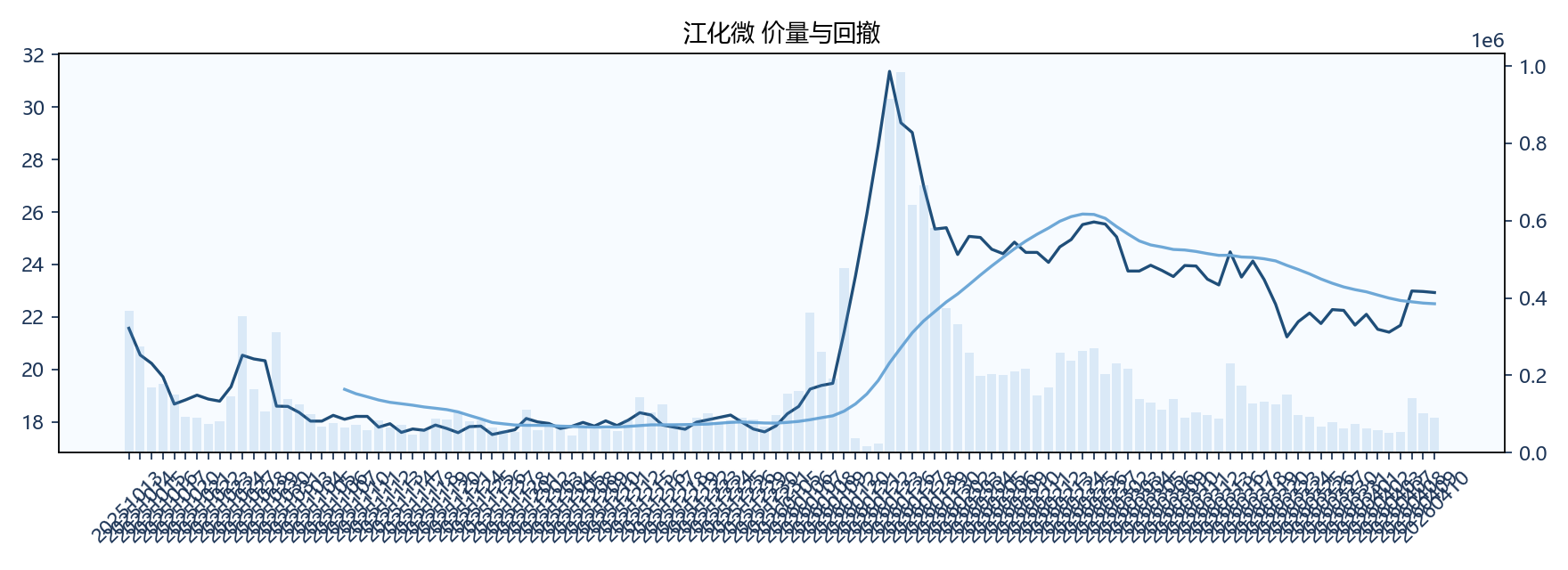江化微 价量图