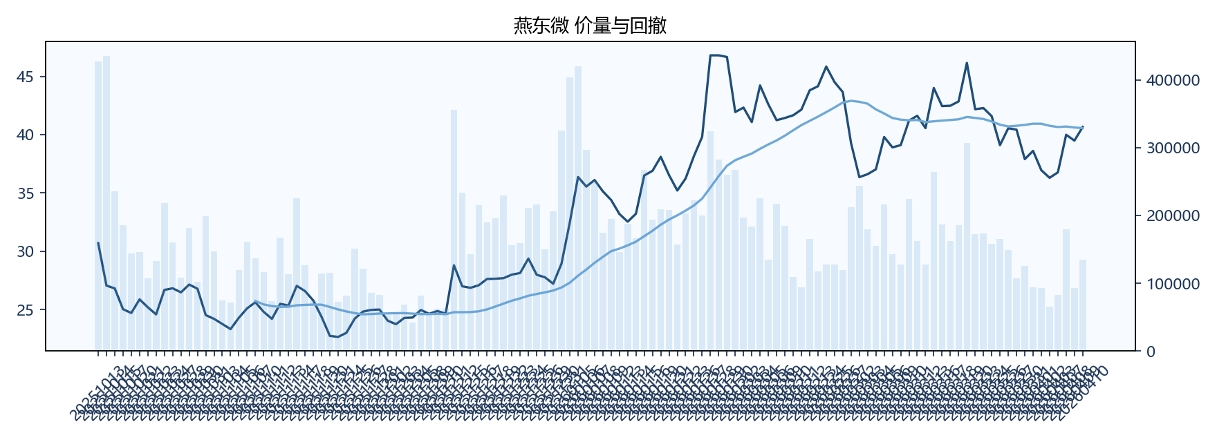 燕东微 价量图