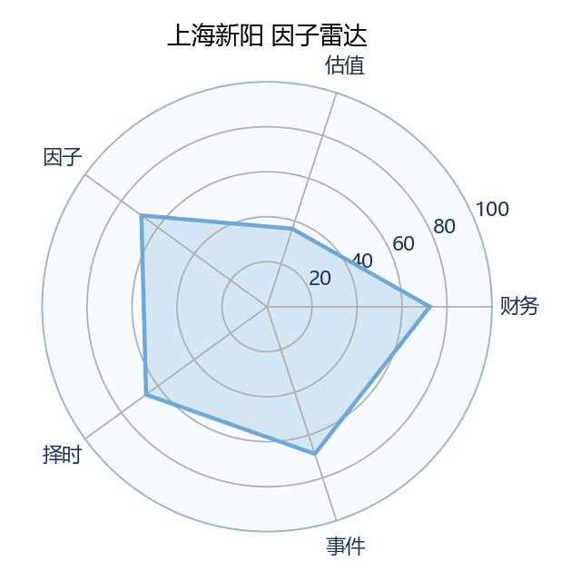 上海新阳 雷达图