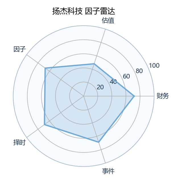 扬杰科技 雷达图