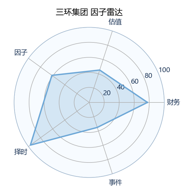 三环集团 雷达图