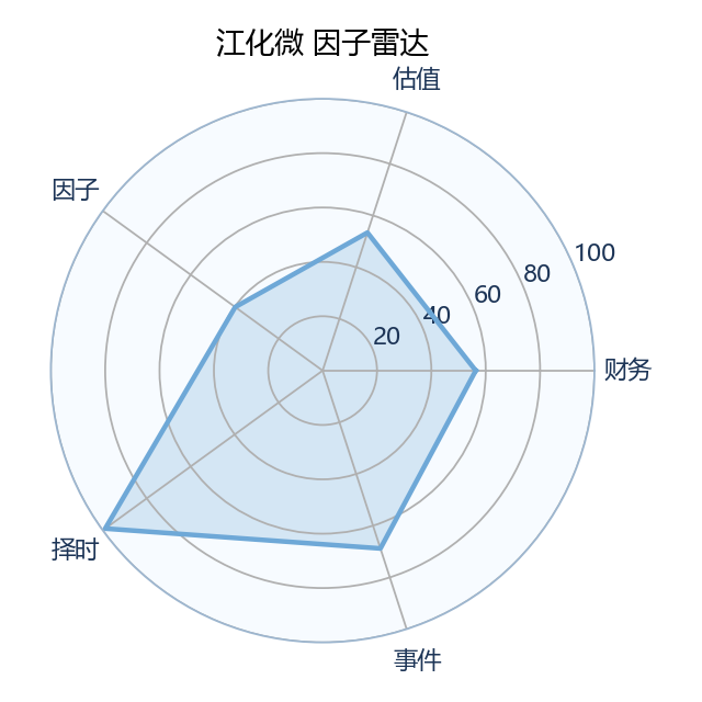 江化微 雷达图