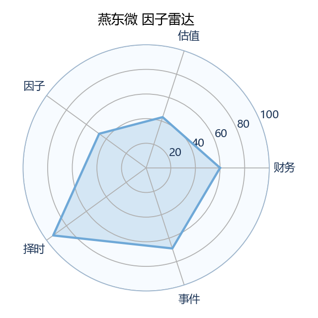 燕东微 雷达图