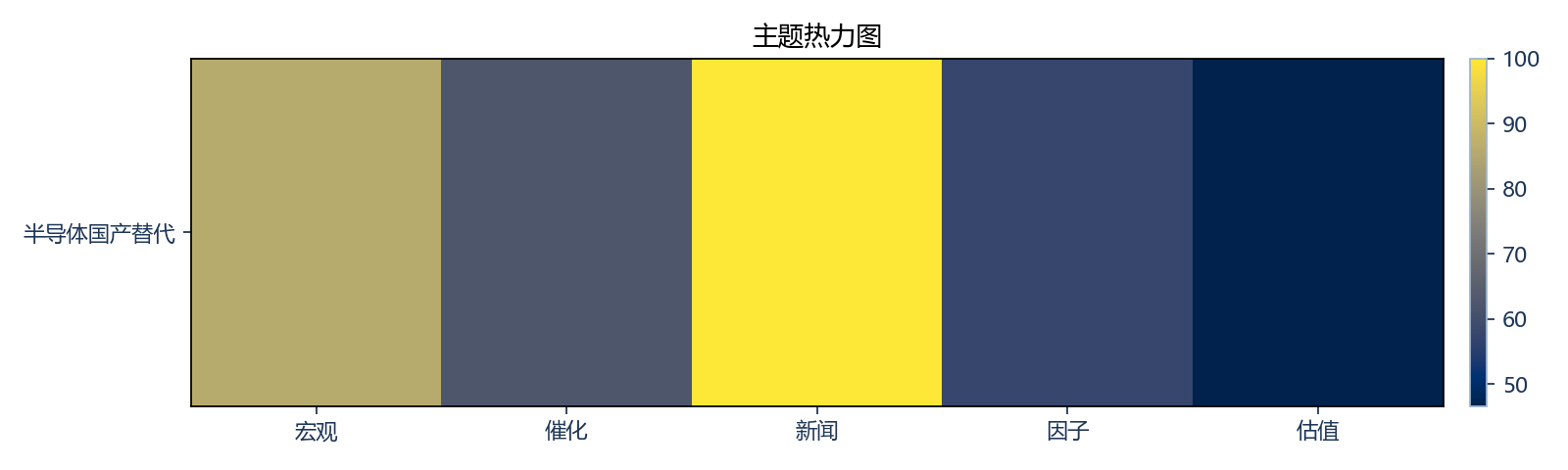 主题热力图