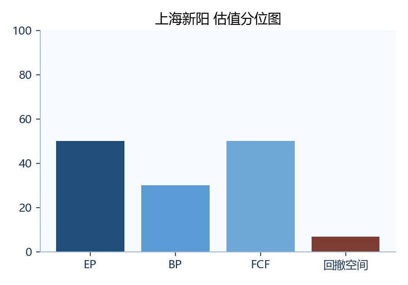 上海新阳 估值图
