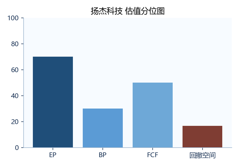 扬杰科技 估值图