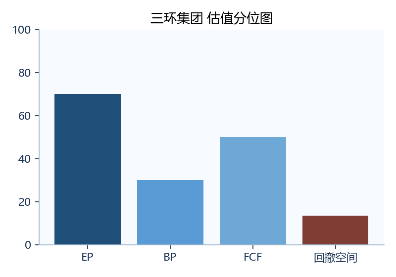 三环集团 估值图
