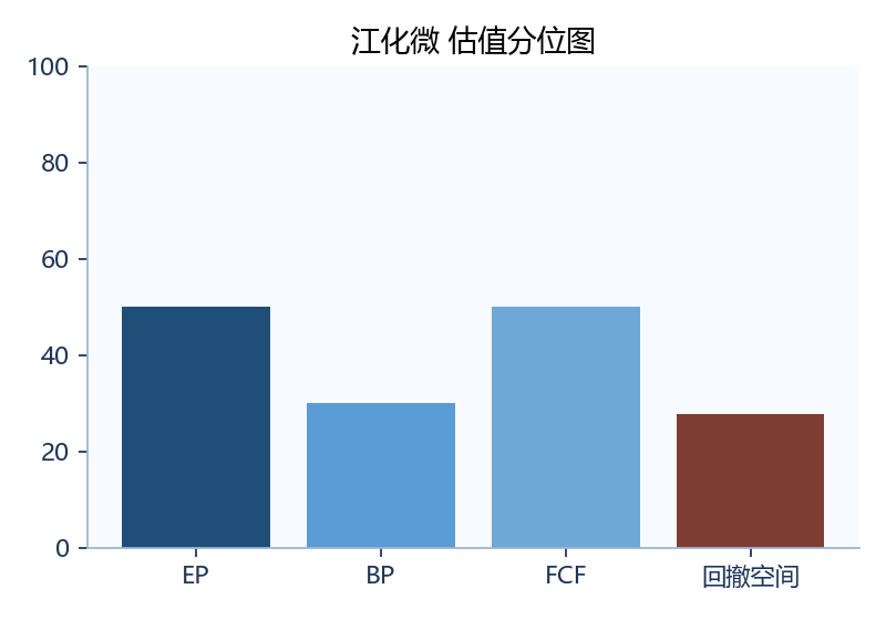江化微 估值图