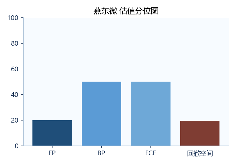 燕东微 估值图