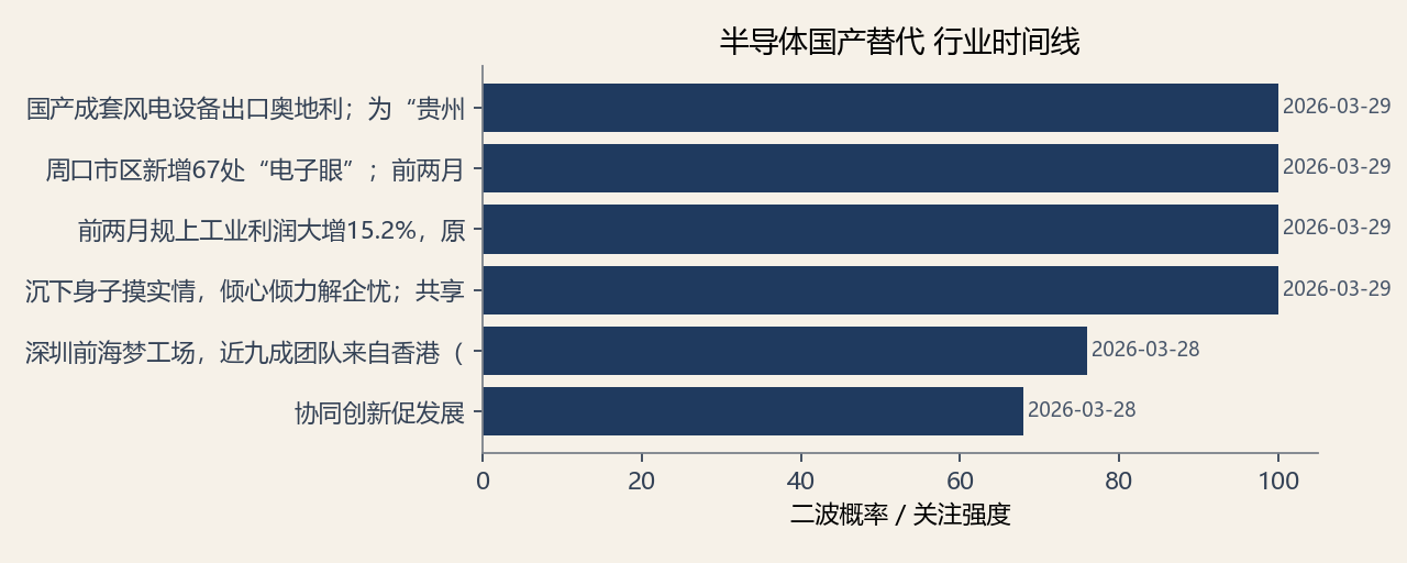 行业时间线